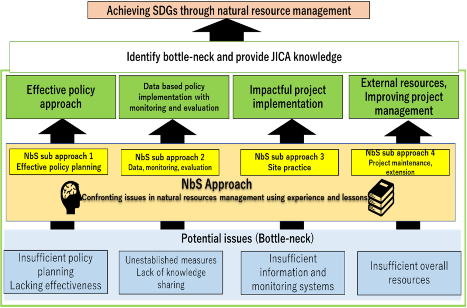 What Is The NbS Approach? | NbS Knowledge For Africa